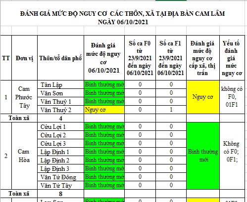 ĐÁNH GIÁ MỨC ĐỘ NGUY CƠ DỊCH BỆNH COVID-19 TẠI HUYỆN CAM LÂM(Cập nhật ngày 6/10/2021)